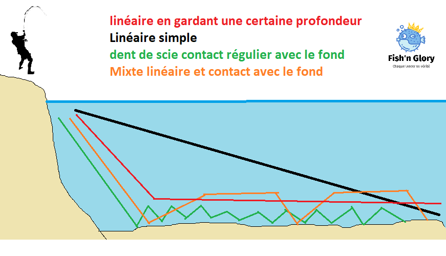 Quelques animations